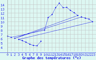 Courbe de tempratures pour Rochefort Saint-Agnant (17)