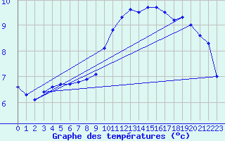 Courbe de tempratures pour Courcouronnes (91)