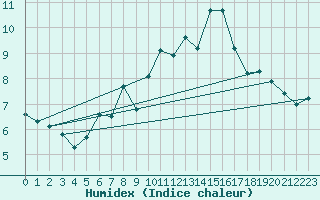 Courbe de l'humidex pour Matro (Sw)