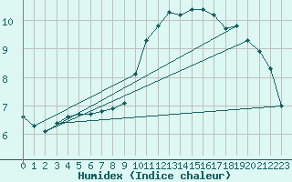 Courbe de l'humidex pour Courcouronnes (91)