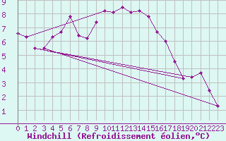 Courbe du refroidissement olien pour Goulles - Bagnard (19)