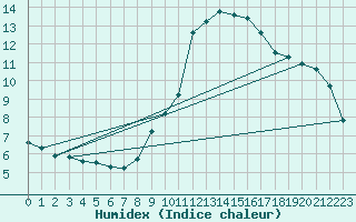 Courbe de l'humidex pour Preonzo (Sw)