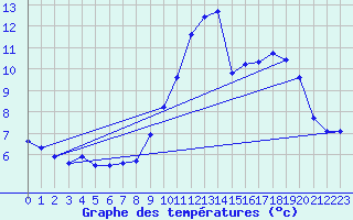 Courbe de tempratures pour Laqueuille (63)