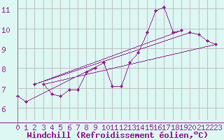 Courbe du refroidissement olien pour Chatelus-Malvaleix (23)