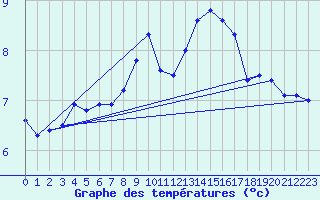 Courbe de tempratures pour Giessen