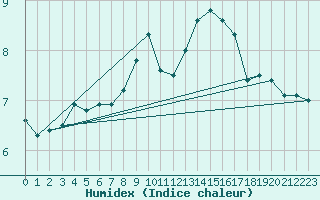 Courbe de l'humidex pour Giessen