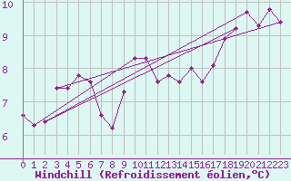 Courbe du refroidissement olien pour Cherbourg (50)