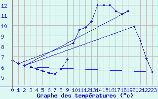 Courbe de tempratures pour Biache-Saint-Vaast (62)