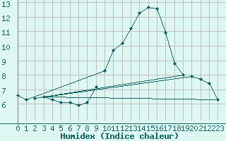 Courbe de l'humidex pour Engins (38)