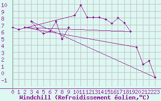 Courbe du refroidissement olien pour Cervia