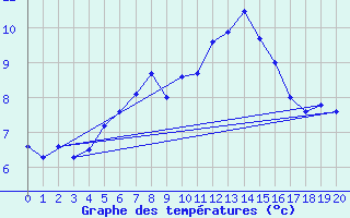 Courbe de tempratures pour Cap de Vaqueira