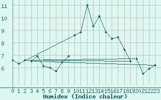 Courbe de l'humidex pour Cimetta