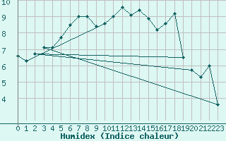 Courbe de l'humidex pour Cevio (Sw)