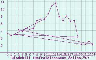 Courbe du refroidissement olien pour Bridlington Mrsc