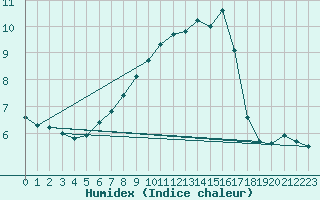 Courbe de l'humidex pour Malaa-Braennan