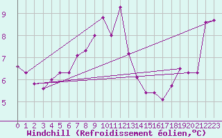 Courbe du refroidissement olien pour Point Atkinson