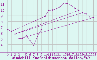 Courbe du refroidissement olien pour Saint-Maximin-la-Sainte-Baume (83)