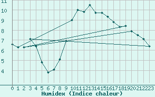 Courbe de l'humidex pour Dijon / Longvic (21)