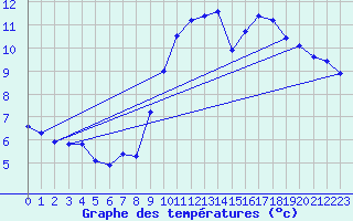 Courbe de tempratures pour Luch-Pring (72)