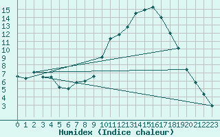 Courbe de l'humidex pour Molina de Aragn