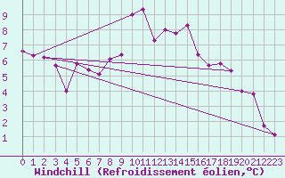 Courbe du refroidissement olien pour Benasque