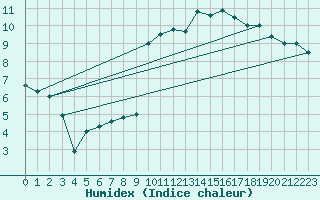 Courbe de l'humidex pour Koksijde (Be)