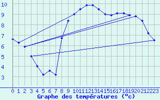 Courbe de tempratures pour Cottbus