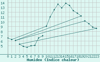 Courbe de l'humidex pour Locarno (Sw)
