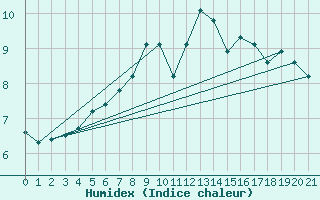 Courbe de l'humidex pour Mosstrand Ii