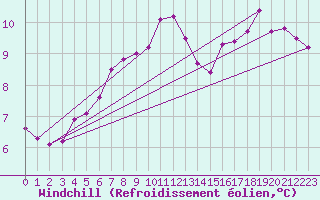 Courbe du refroidissement olien pour Dundrennan