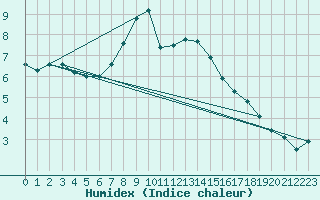 Courbe de l'humidex pour Schleiz