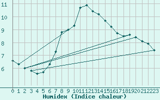 Courbe de l'humidex pour Simplon-Dorf