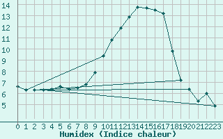 Courbe de l'humidex pour Xert / Chert (Esp)