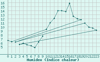 Courbe de l'humidex pour Locarno-Magadino