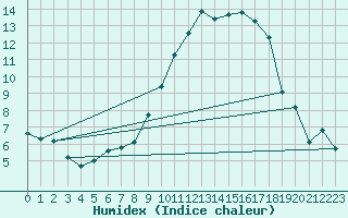 Courbe de l'humidex pour Xert / Chert (Esp)