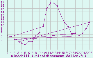 Courbe du refroidissement olien pour Adjud