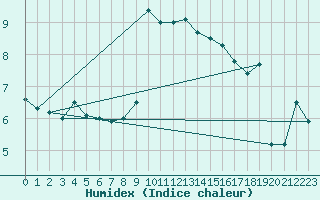 Courbe de l'humidex pour Wernigerode