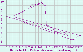 Courbe du refroidissement olien pour Wattisham