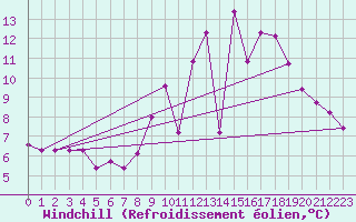 Courbe du refroidissement olien pour Leign-les-Bois (86)