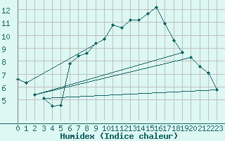 Courbe de l'humidex pour La Fretaz (Sw)