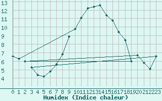 Courbe de l'humidex pour Sion (Sw)