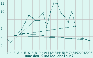 Courbe de l'humidex pour Mullingar