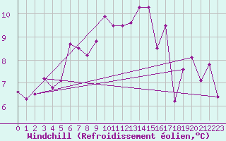 Courbe du refroidissement olien pour Saint-Martial-de-Vitaterne (17)
