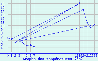 Courbe de tempratures pour Sauteyrargues (34)