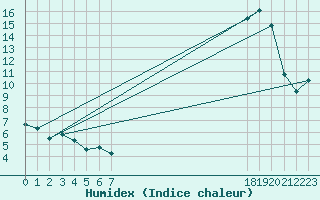 Courbe de l'humidex pour Sauteyrargues (34)