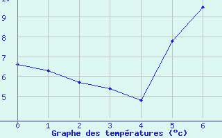 Courbe de tempratures pour Kjobli I Snasa