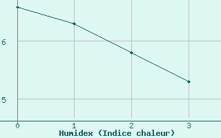 Courbe de l'humidex pour Fiscaglia Migliarino (It)