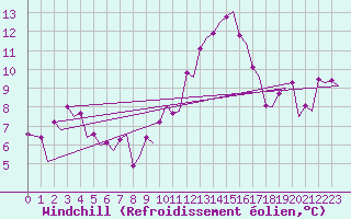 Courbe du refroidissement olien pour Zurich-Kloten