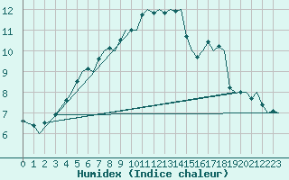 Courbe de l'humidex pour Tromso / Langnes