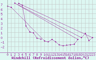 Courbe du refroidissement olien pour Roissy (95)